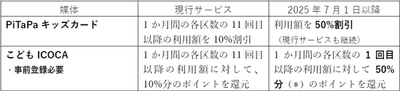 神戸高速線をPiTaPaキッズカード・ こどもICOCAで利用すると 小児運賃の50％相当の 割引・ポイント還元が受けられます！ ～2025年7月1日から試験的に実施～