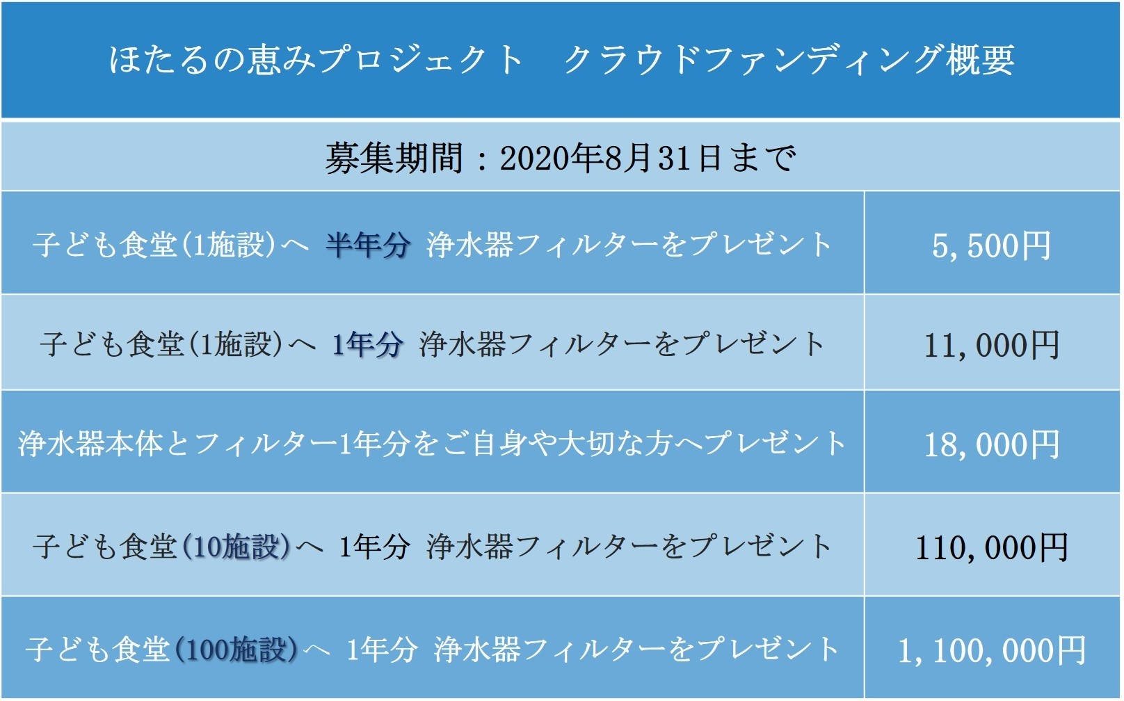 ほたるの恵みプロジェクト クラウドファンディング概要一覧