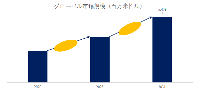 図. 自動車用ダッシュボードカメラ世界総市場規模