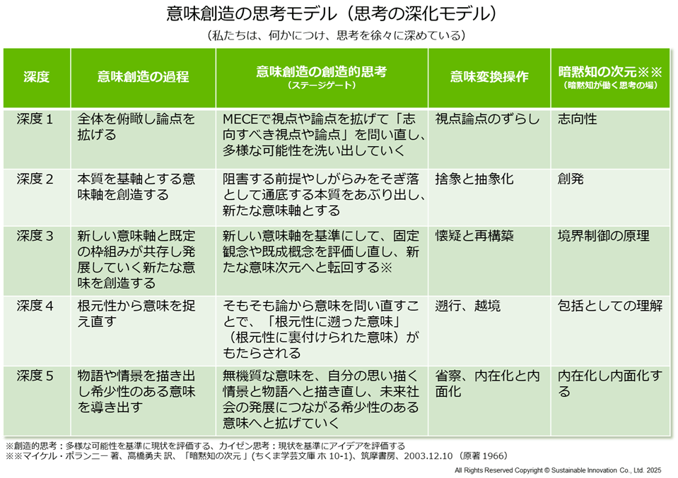 Fig_2 意味創造の思考モデル(思考の深化モデル)