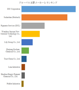 図.   世界のキナクリドン顔料市場におけるトップ10企業のランキングと市場シェア（2025年の調査データに基づく；最新のデータは、当社の最新調査データに基づいている）