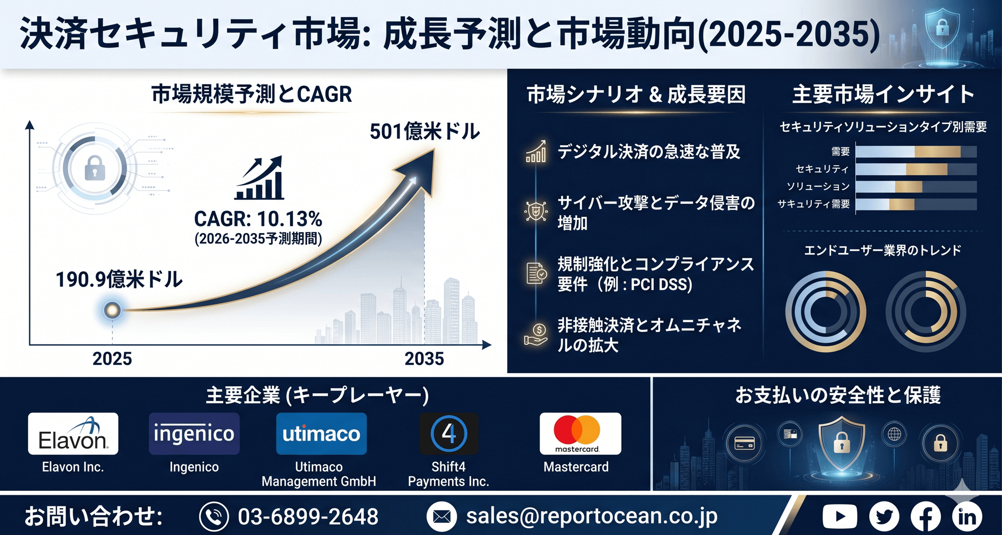 決済セキュリティ市場、2035年までに501億米ドル規模へ拡大予測｜CAGR 10.13％で加速する次世代サイバー防衛需要