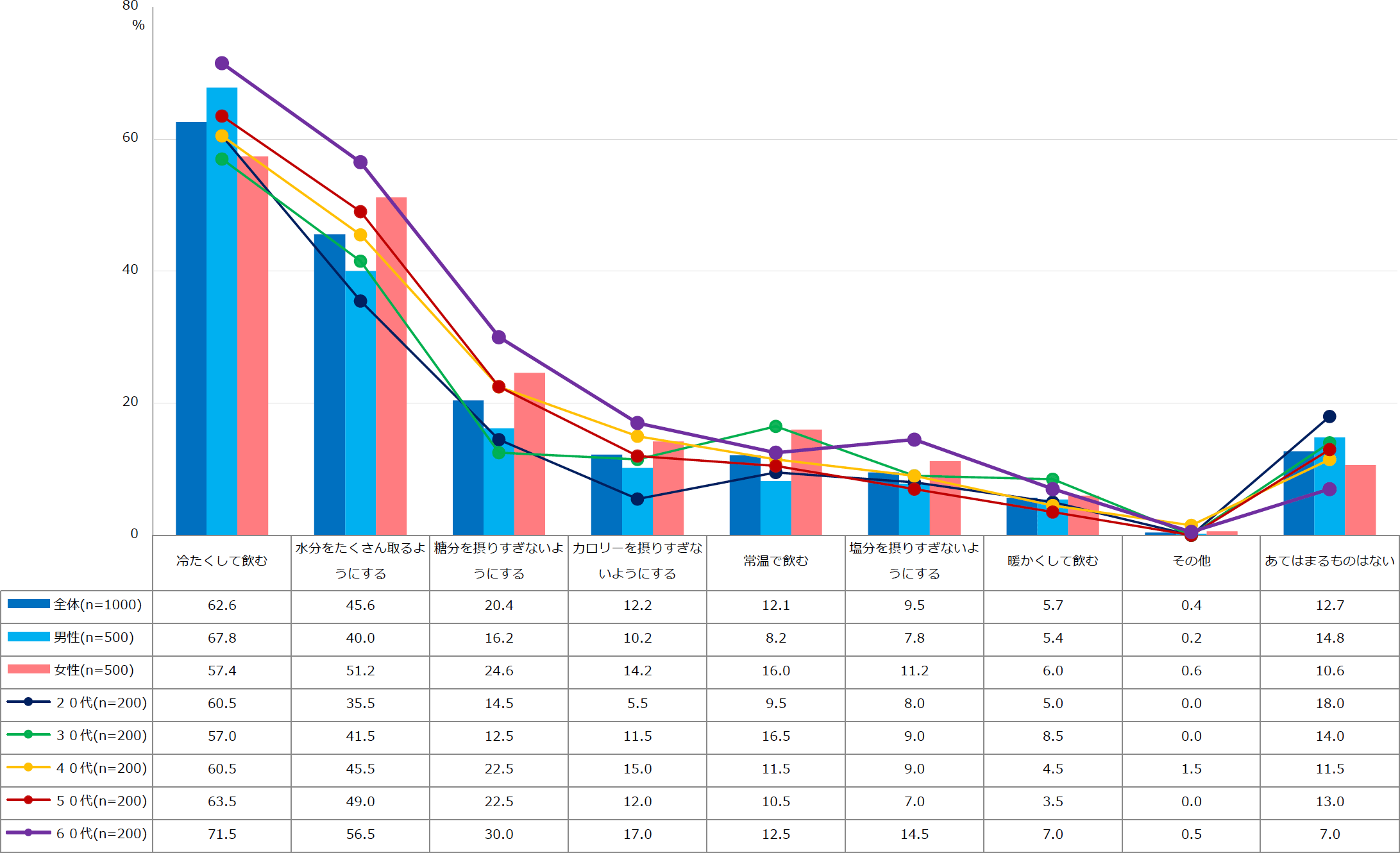 【図3】夏の飲み物で工夫していること、気にしていること(複数回答・n=1000)