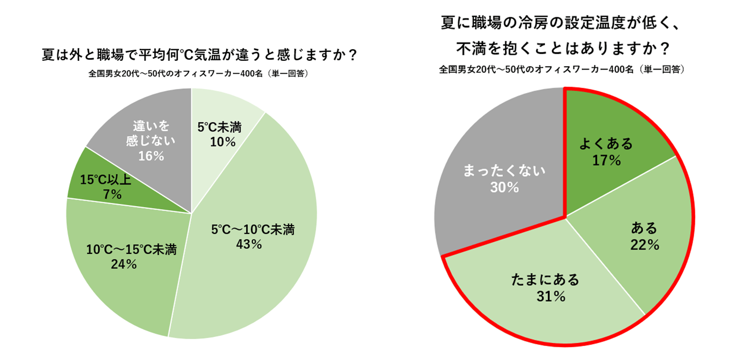 夏の冷え・便秘に関する意識調査 アンケート結果(2)
