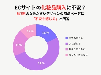ECサイトの化粧品購入に不安？約7割の女性が“古いデザインの商品ページ”に不安を感じると回答