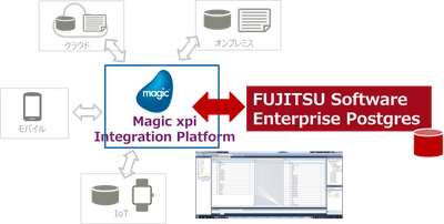 Magic xpiが富士通の連携ソリューションに登録
