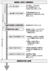 相続開始後のスケジュール