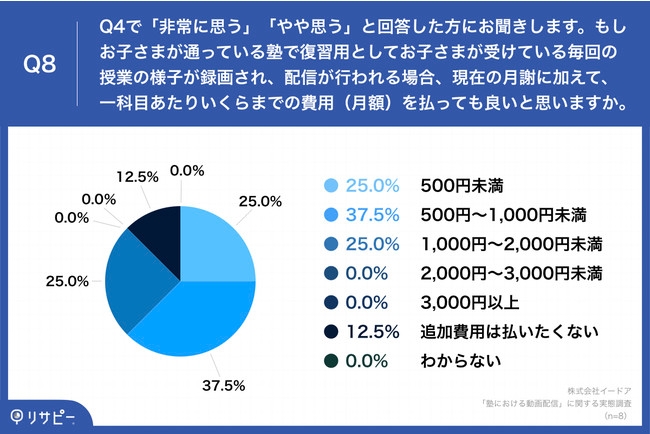 Q8.Q4で「非常に思う」「やや思う」と回答した方にお聞きします。もしお子さまが通っている塾で復習用としてお子さまが受けている毎回の授業の様子が録画され、配信が行われる場合、現在の月謝に加えて、一科目あたりいくらまでの費用(月額)を払っても良いと思いますか