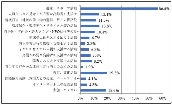 〈消費者調査結果〉 高齢期の社会活動への参加意向(団塊世代)