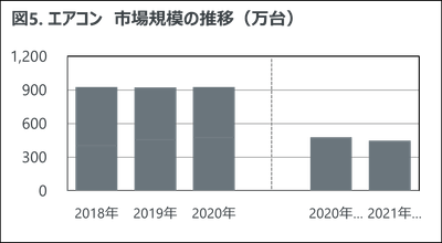 図5. エアコン　市場規模の推移（万台）