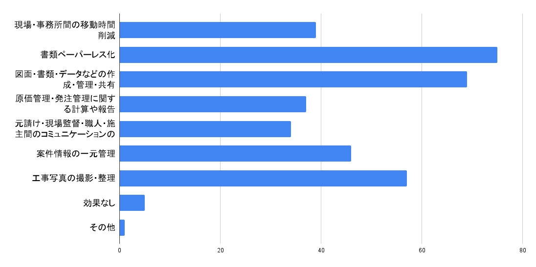 施工管理アプリ・システム導入によりどのような点に効果があったと感じていますか?(複数回選択,n=145)