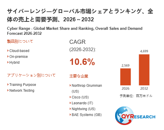 サイバーレンジの世界市場規模：2026年は2569百万米ドルに達する見込み