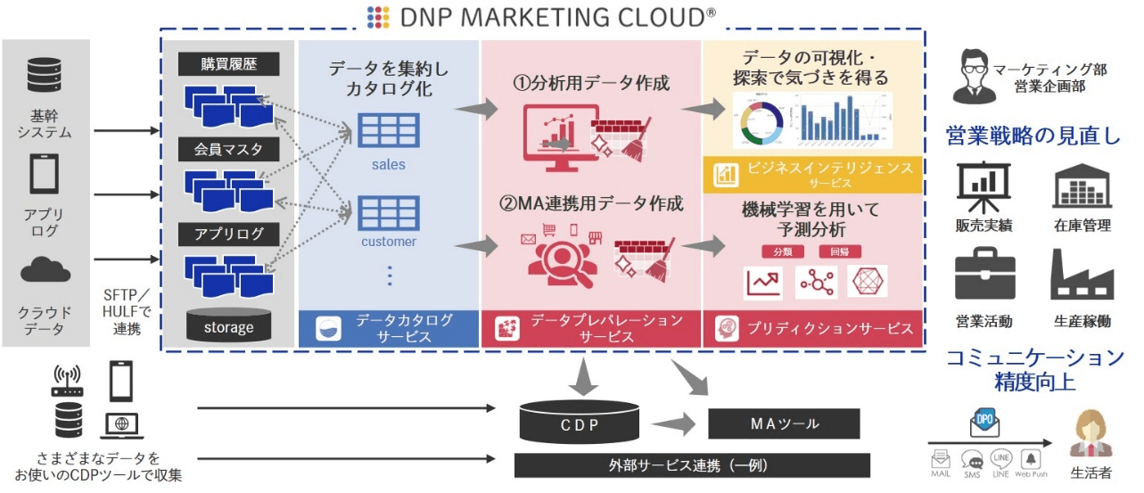 DNP マーケティングクラウド(c)イメージ図