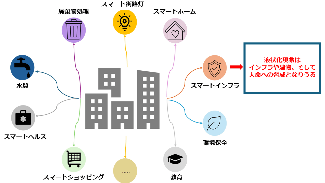 図1. AIを活用して液状化リスクに備えた災害レジリエンスの高いスマートシティを実現