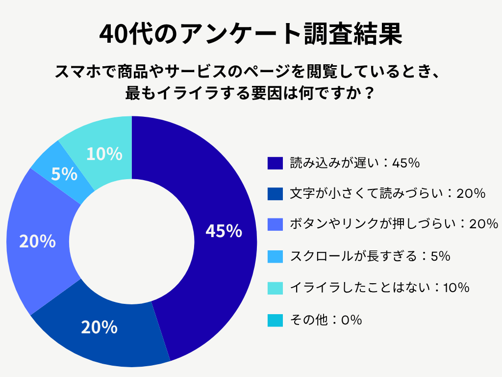 40代のアンケート調査結果