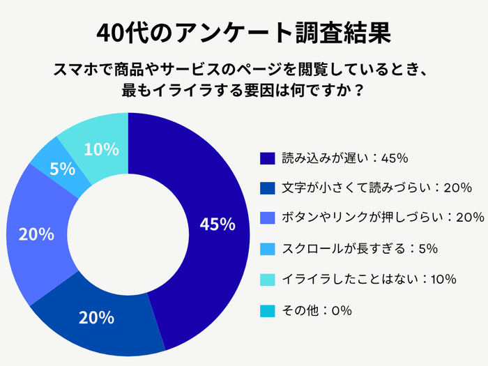40代のアンケート調査結果