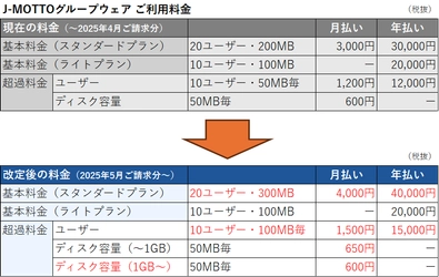 J-MOTTOグループウェア料金改定のお知らせ