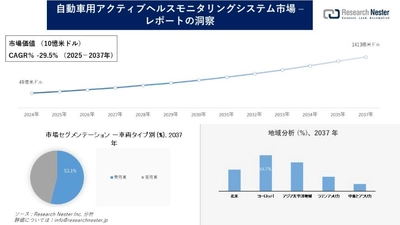 自動車用アクティブヘルスモニタリングシステム市場調査の発展、傾向、需要、成長分析および予測2025―2037年
