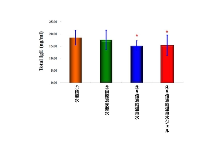 図4:痒みを発生させたIL-31による生化学的なメカニズムの分析