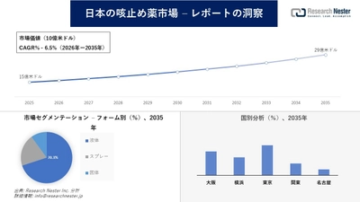 日本の咳止め薬市場調査の発展、傾向、需要、成長分析および予測2026―2035年