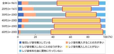 【図3】レジ袋有料化後、レジで袋を購入している割合（単一回答・n=961）