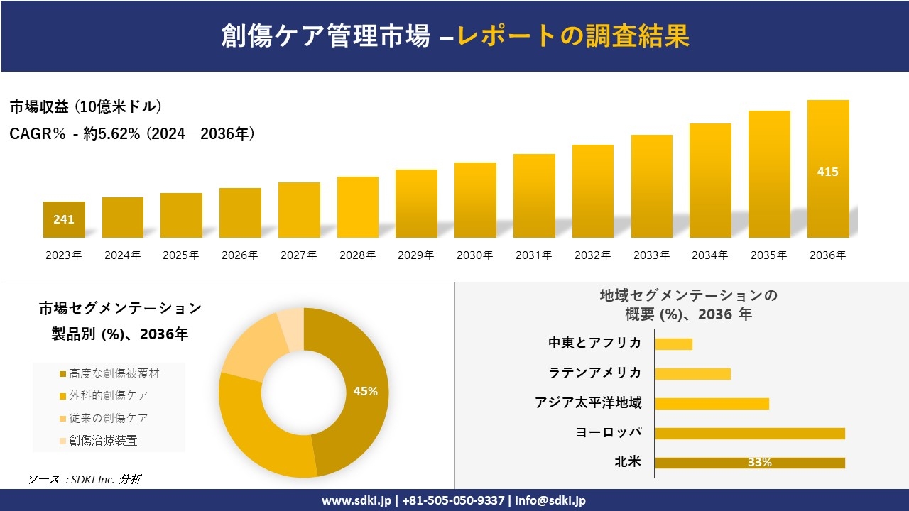 創傷ケア管理市場の発展、傾向、需要、成長分析および予測2024ー2036年