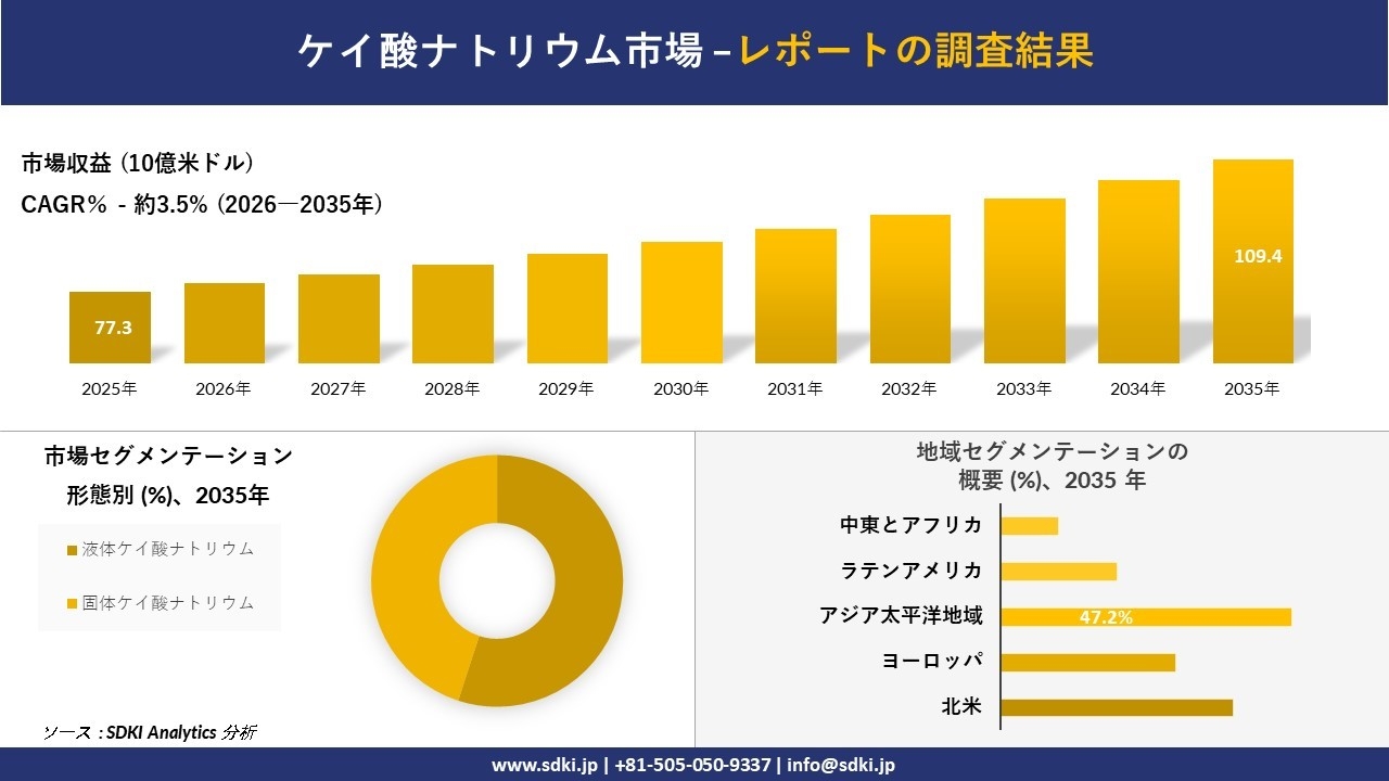 ケイ酸ナトリウム市場の発展、傾向、需要、成長分析および予測2026－2035年
