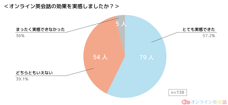 【オンライン英会話受講者138人にアンケート調査】57.2％がオンライン英会話の効果を実感！