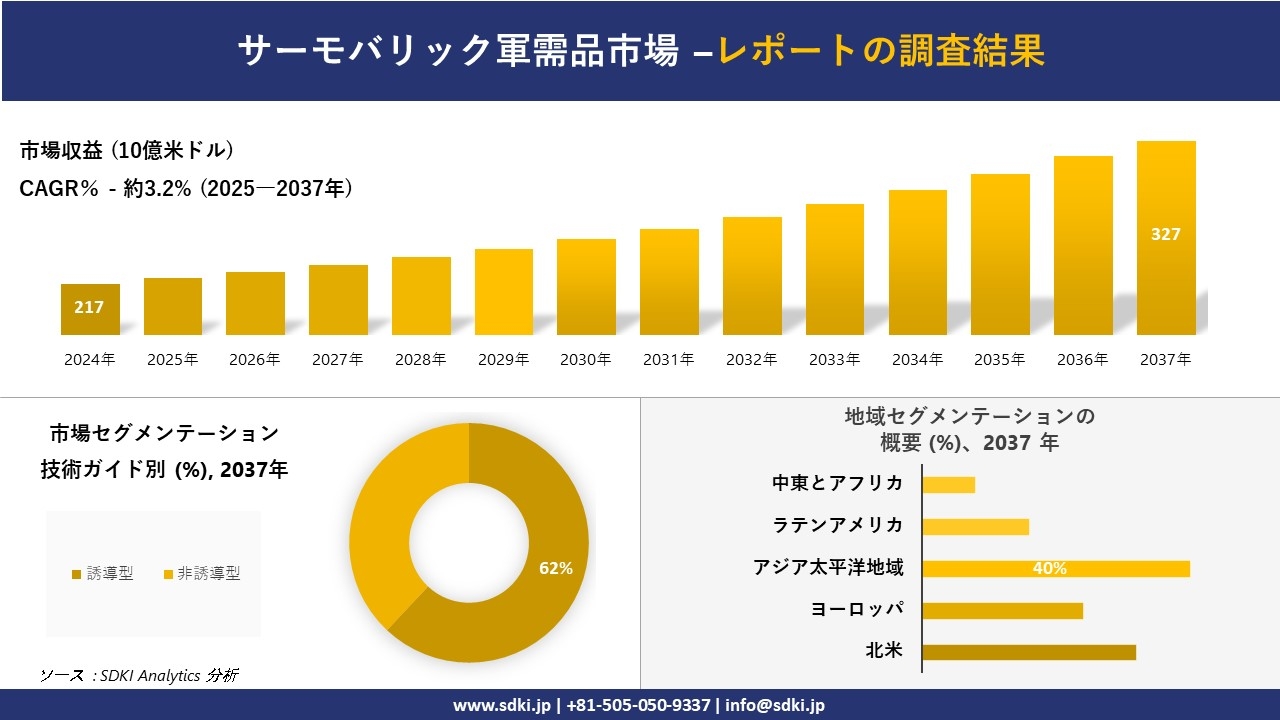 サーモバリック軍需品市場の発展、傾向、需要、成長分析および予測2025-2037年