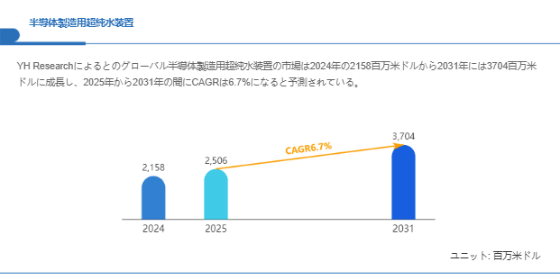 世界半導体製造用超純水装置市場調査：2031年までCAGR6.7%%で成長予測
