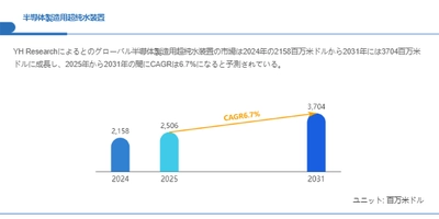 世界半導体製造用超純水装置市場調査：2031年までCAGR6.7%%で成長予測