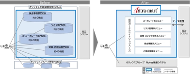 オリックス生命保険が「Notes」のワークフロー機能の移行先に 「intra-mart(R)」を採用 月間申請数2万1,000件超の安定稼働を実現、 今後ローコード開発による内製化も推進