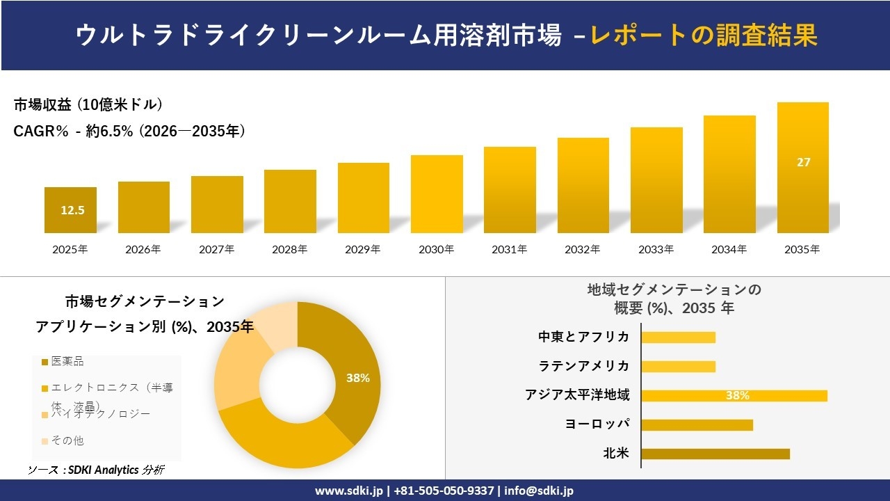 ウルトラドライクリーンルーム用溶剤市場の発展、傾向、需要、成長分析および予測2026-2035年