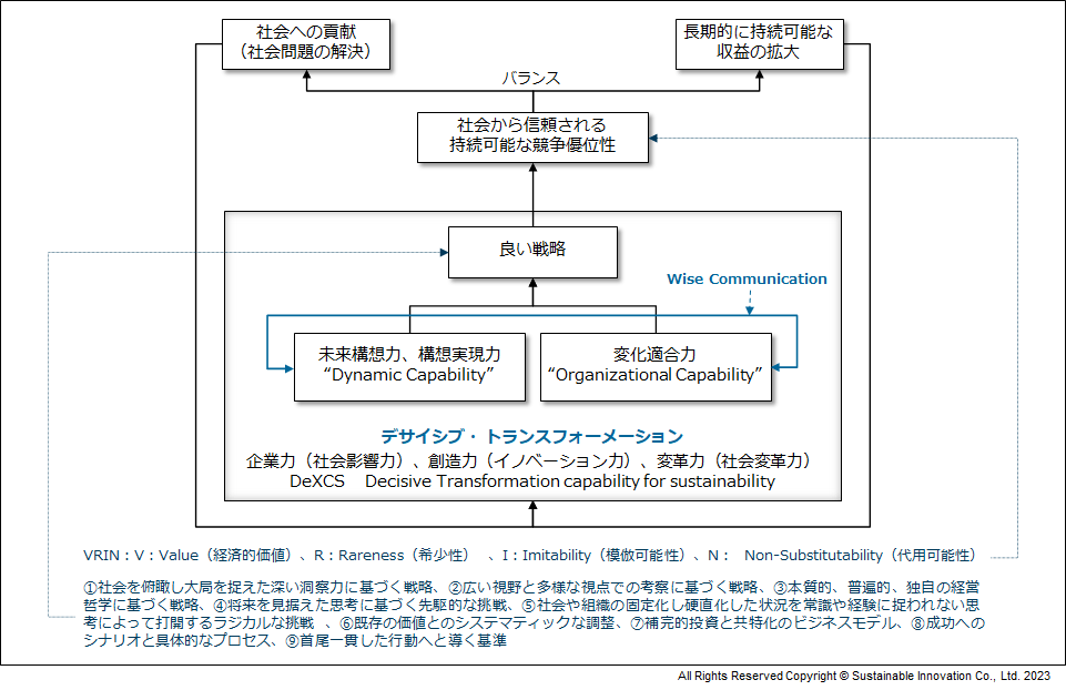 Fig.9 デサイシブ・トランスフォーメーションの構図