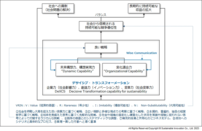 Fig.9 デサイシブ・トランスフォーメーションの構図