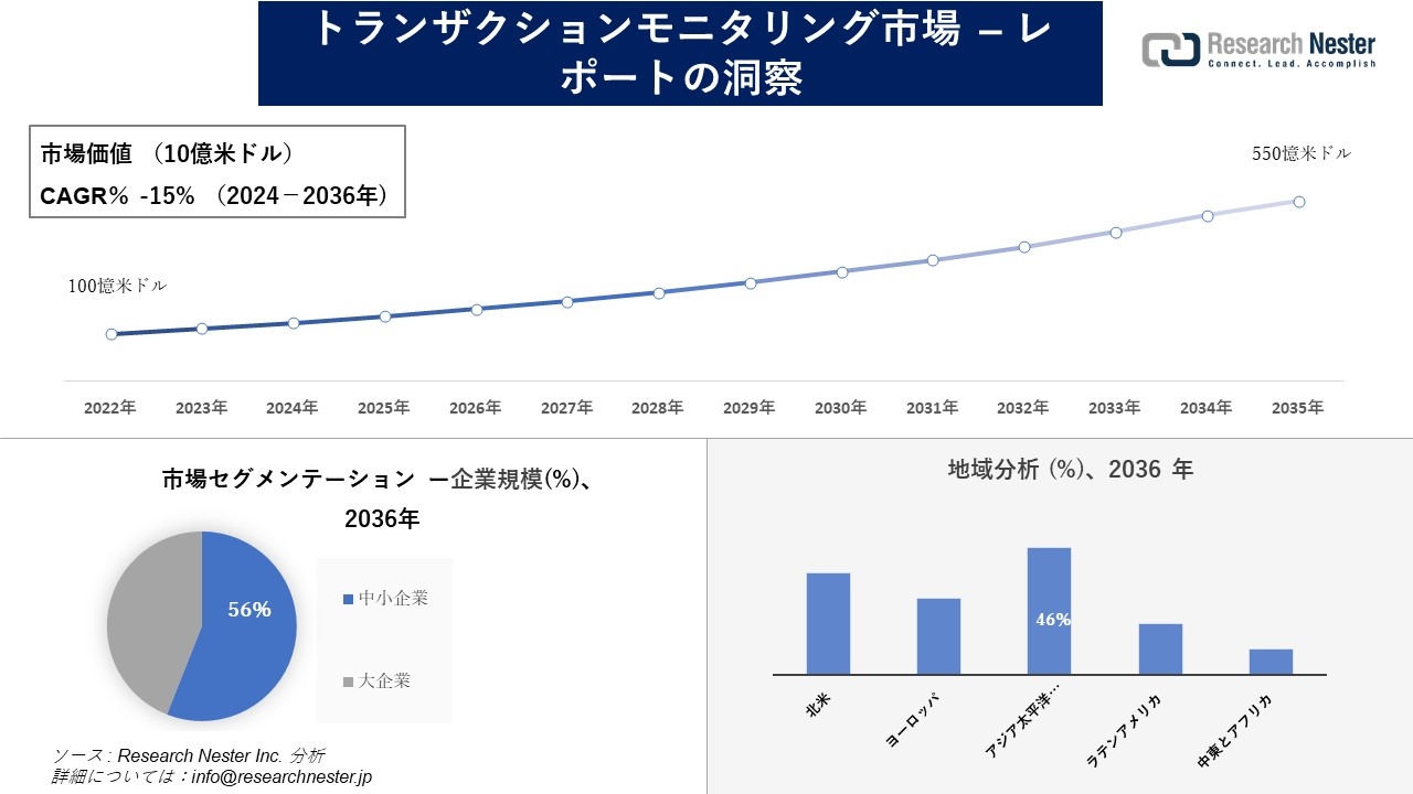 トランザクションモニタリング市場