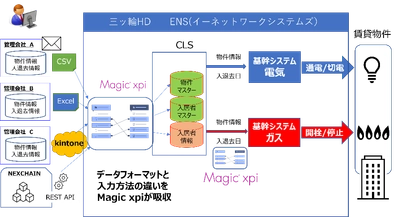 不動産賃貸管理会社向けサービスにノーコードの データ連携基盤を活用
