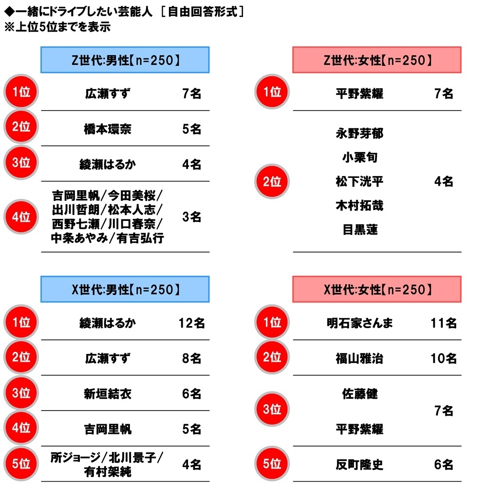 一緒にドライブしたい芸能人
