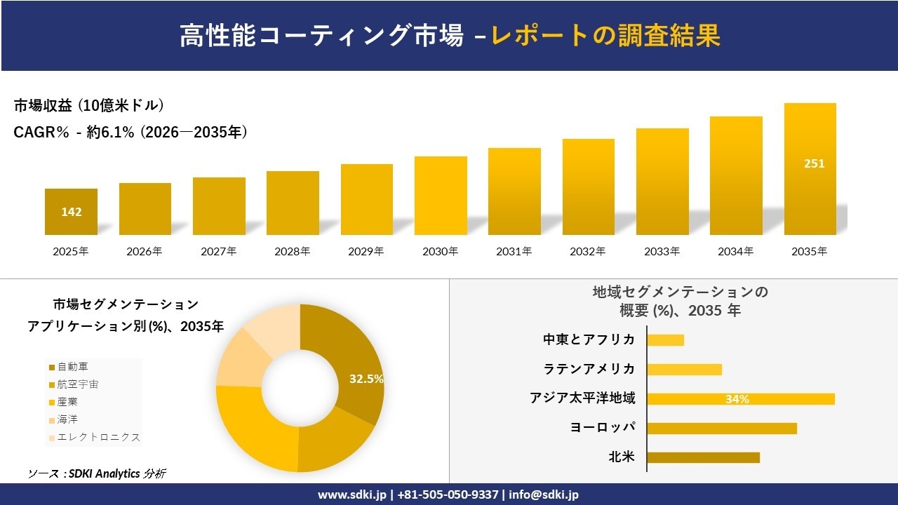 高性能コーティング市場の発展、傾向、需要、成長分析および予測2026-2035年