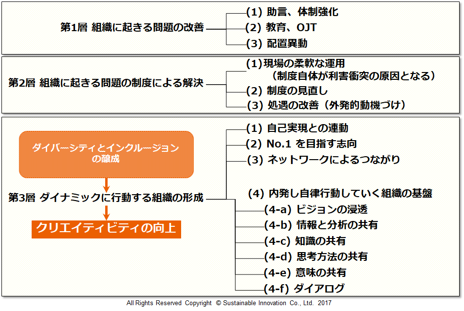 Fig.4 ダイナミックに行動する組織の基盤
