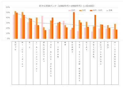 好きな邦楽バンド（1980年代〜1990年代）