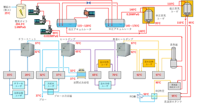 『工場排熱利用と熱の再利用によるオール電化システム』の特許を取得