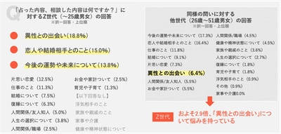 Z世代が占い師へ相談すること、2位は「恋人や結婚相手について」。1位は？【アンケート調査結果】
