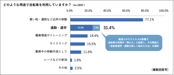 どのような用途で自転車を利用していますか?(n=1037)(複数回答可)