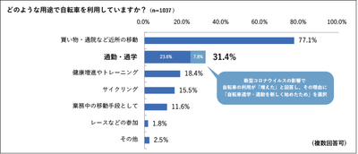 どのような用途で自転車を利用していますか？(n=1037)（複数回答可）