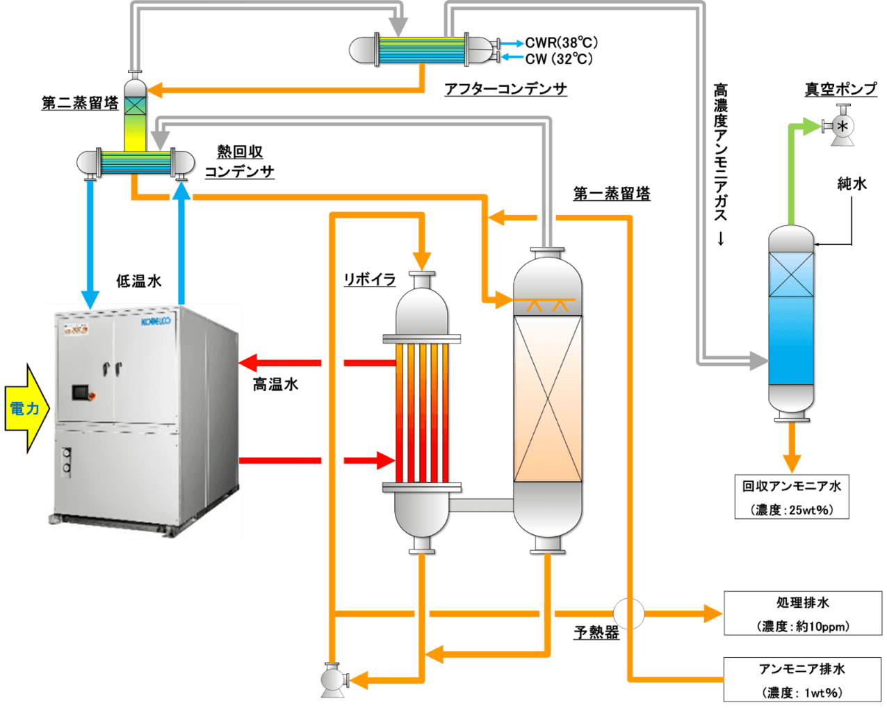 図2.省エネ型ヒートポンプ式 アンモニア回収装置 概略フロー図
