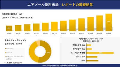 エアゾール塗料市場の発展、傾向、需要、成長分析および予測2025－2035年