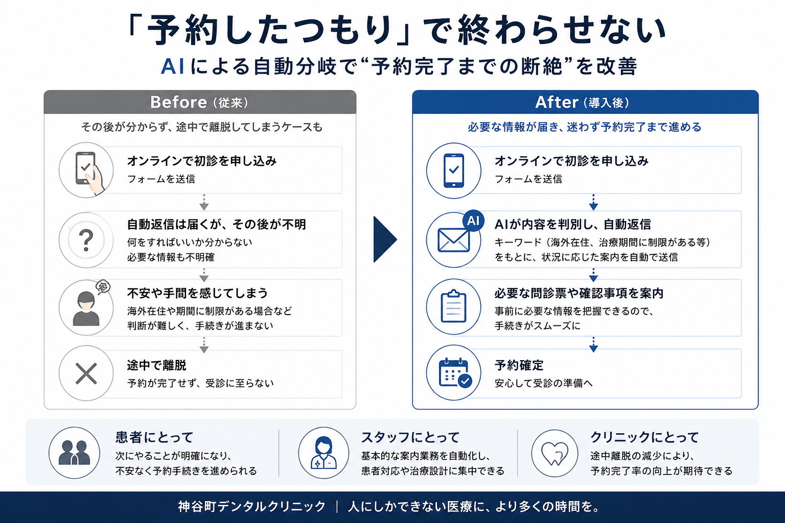 「予約したつもり」で終わらせない