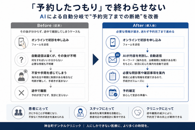 AI活用によるオンライン初診申し込みへのフロー