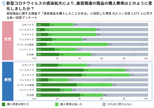 新型コロナウイルスの感染拡大により、美容関連の商品の購入費用はどのように変化しましたか?
